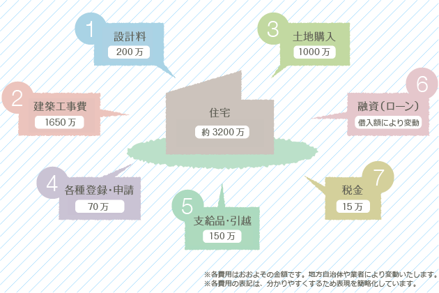 費用の合計が3200万円の家を購入時の内訳例